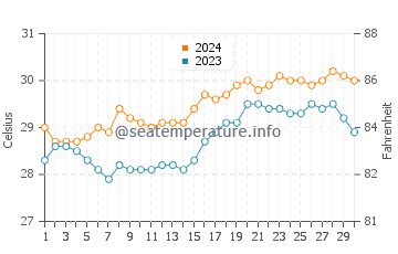 Temperatura del agua en Mindoro en abril