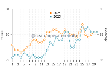 Mindupok water temp chart in April