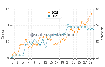 Temperature dell'acqua a Minehead ad aprile