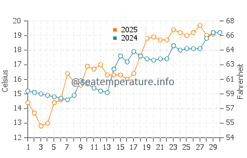 Temperatura vode u Minggang u travnju
