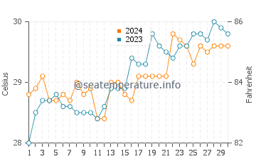 Minglanilla water temp chart in April