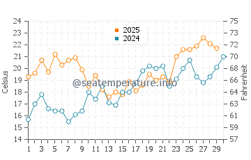 Minnesott Beach water temp chart in April