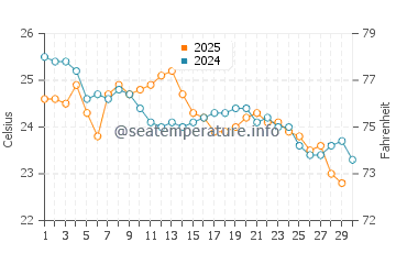 Temperature dell'acqua a Minnie Water ad aprile