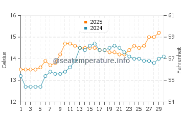 Mino water temp chart in April