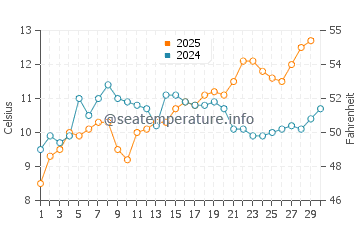 Temperature dell'acqua a Minster on Sea ad aprile
