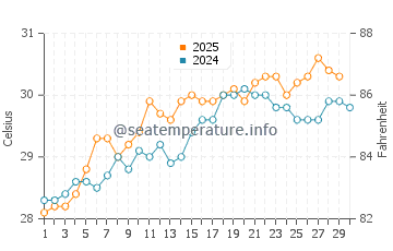 Mira-Bhayandar water temp chart in April