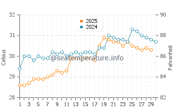Miri water temp chart in April