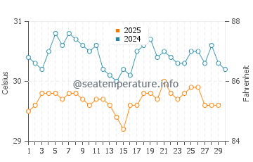 Mirissa water temp chart in April