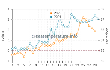 Miscou Island water temp chart in April