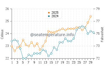 Temperatura da água em Mismaloya em abril