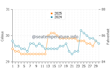 Misool water temp chart in April