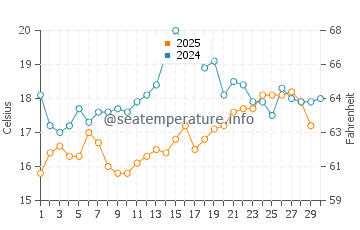 Wassertemperatur Mesolongi im April