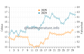 Temperature dell'acqua a Miusera ad aprile