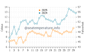 Temperatura vode u Miyako u travnju