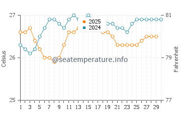 Temperature dell'acqua a Moa ad aprile