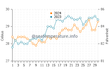Moalboal water temp chart in April