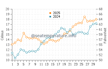 Temperature dell'acqua a Mobjack Bay ad aprile