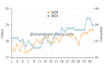 Mobo water temp chart in April