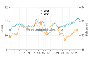 Moclips water temp chart in April