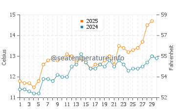 Moelan-sur-Mer water temp chart in April