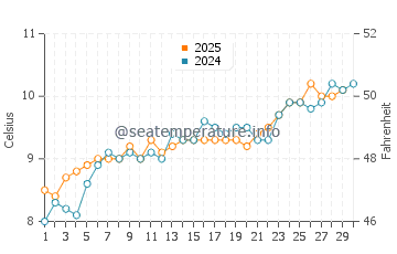 Moelfre water temp chart in April