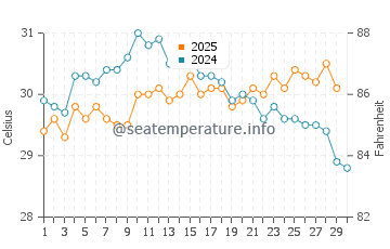 Temperature dell'acqua a Mogadiscio ad aprile