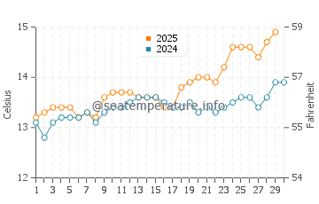 Mogro water temp chart in April