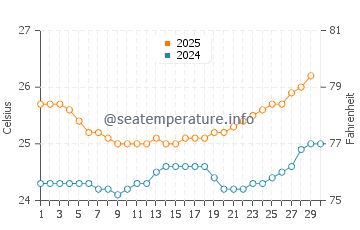 Mokuleia water temp chart in April