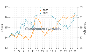 Wassertemperatur Molat im April