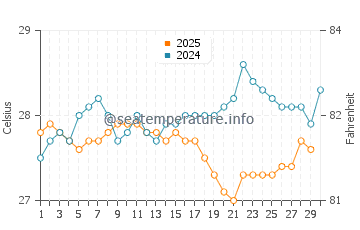 Mole Saint Nicolas water temp chart in April