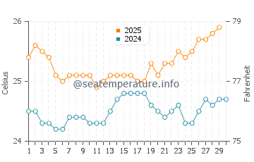 Molokai water temp chart in April
