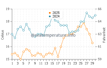 Molyvos water temp chart in April