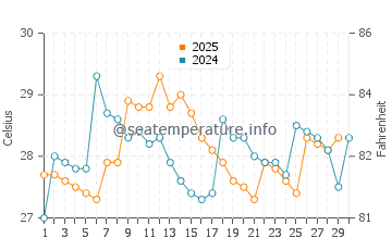 Temperatura da água em Mompiche em abril