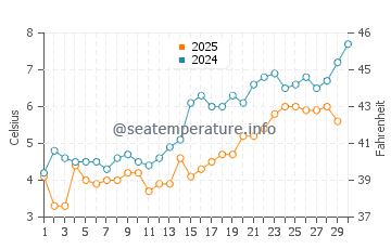 Monhegan water temp chart in April