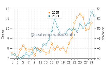 Monmouth Beach water temp chart in April