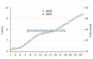 Mono Lake water temp chart in April