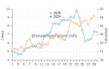 Monroe Harbor water temp chart in April