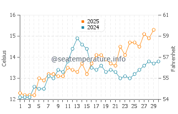 Temperature dell'acqua a Montalivet ad aprile