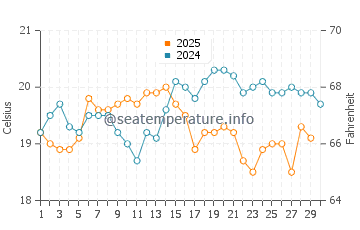 Montana Clara water temp chart in April