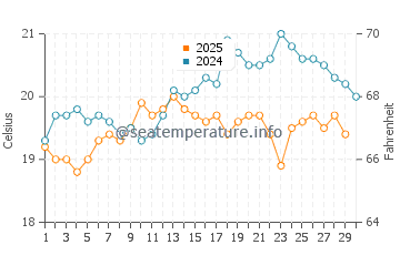 Montana Roja water temp chart in April