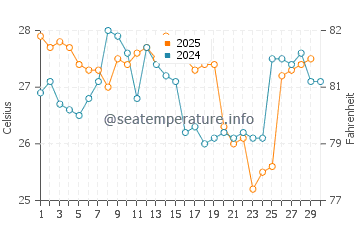 Temperature dell'acqua a Montañita ad aprile