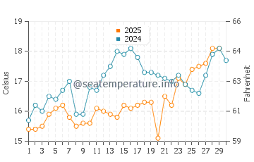 Monte Di Procida water temp chart in April