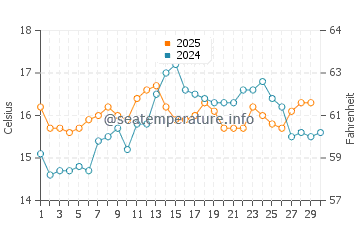 Monte Estoril water temp chart in April