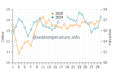 Montecito water temp chart in April