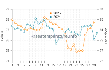 Monteverde water temp chart in April