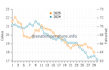 Montevideo water temp chart in April