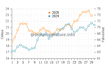 Montgomery water temp chart in April
