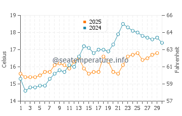 Montijo water temp chart in April