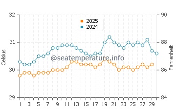 Moratuwa water temp chart in April