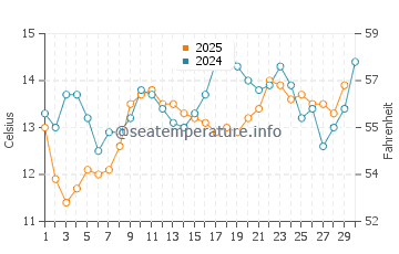 More Mesa Beach water temp chart in April